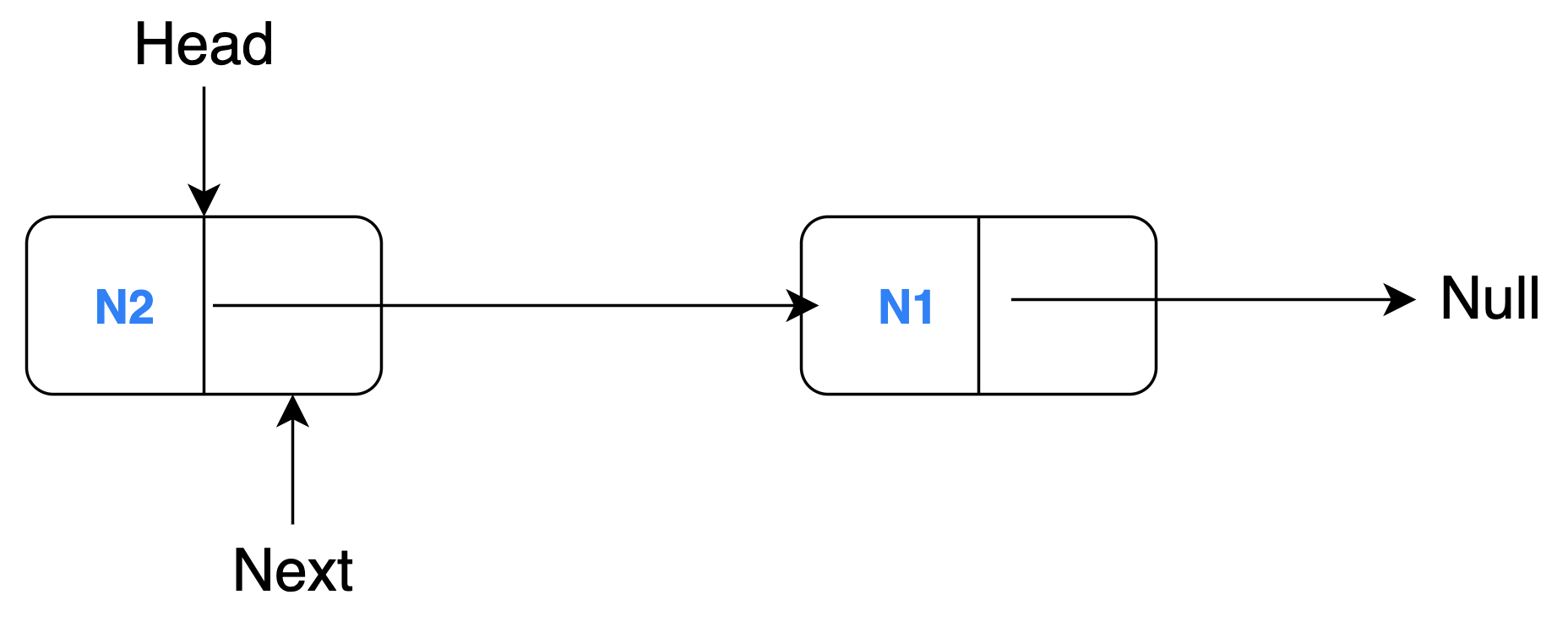 Linked list in the target model