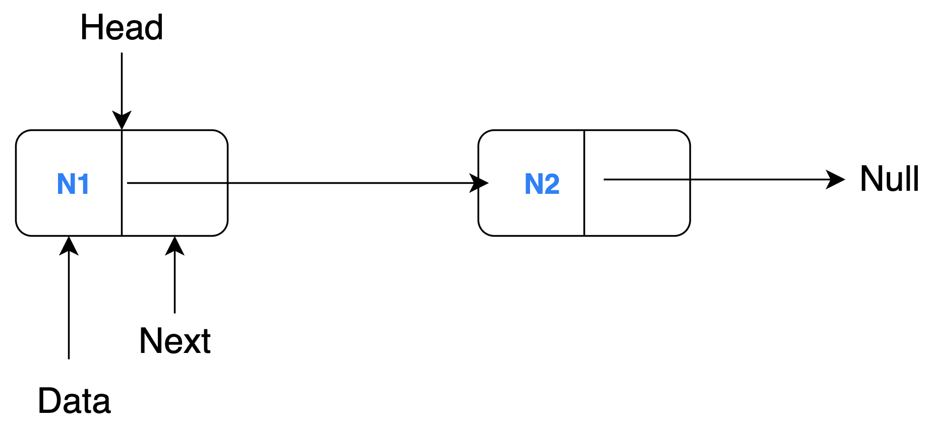 Linked list in the source model
