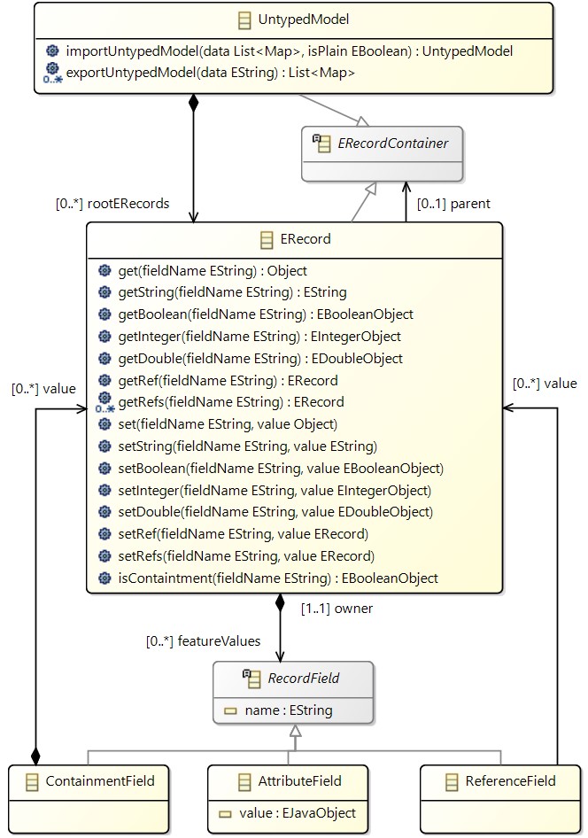 Flexible Model Metamodel